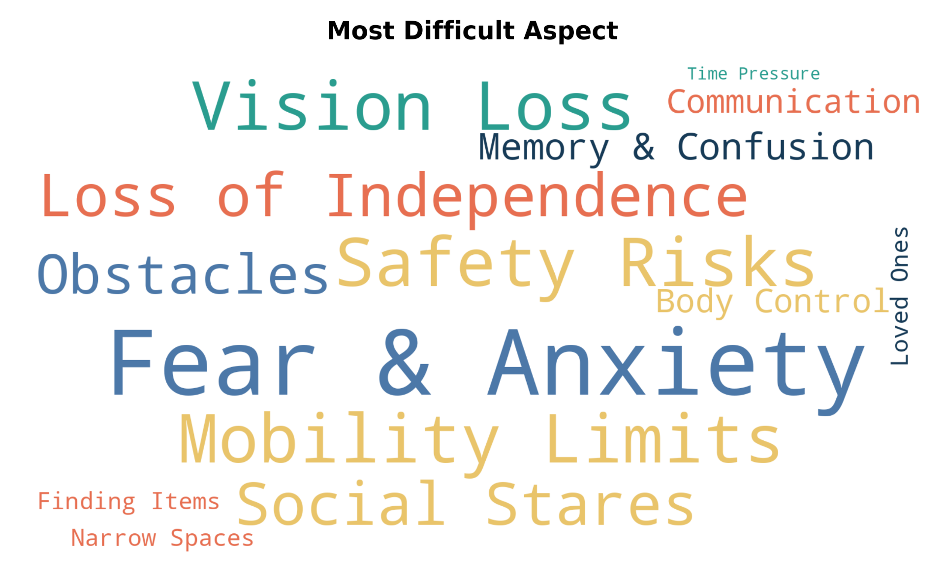 Most difficult aspect