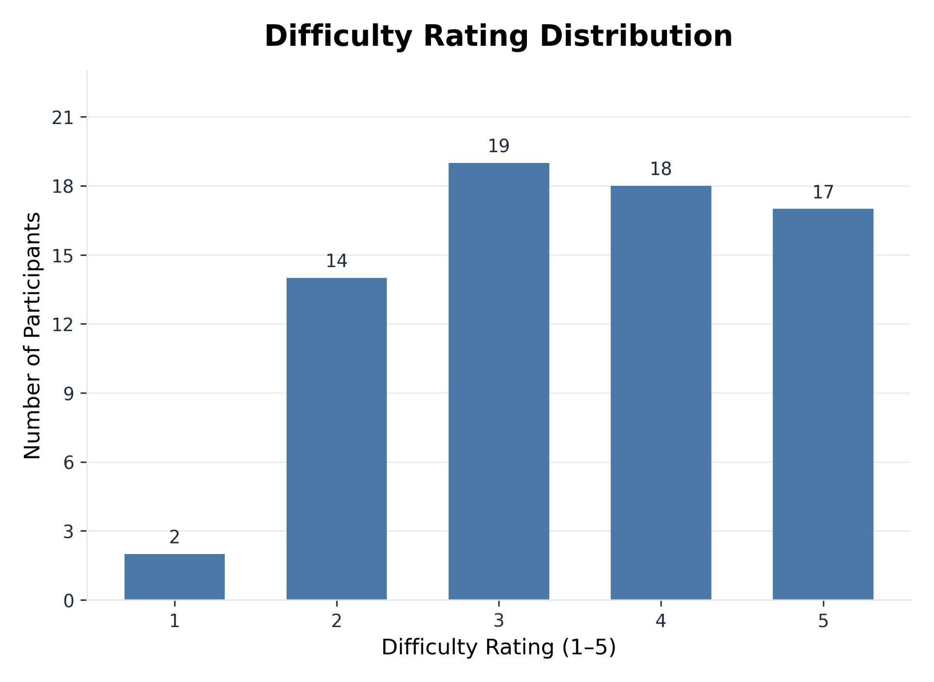 Difficulty rating distribution