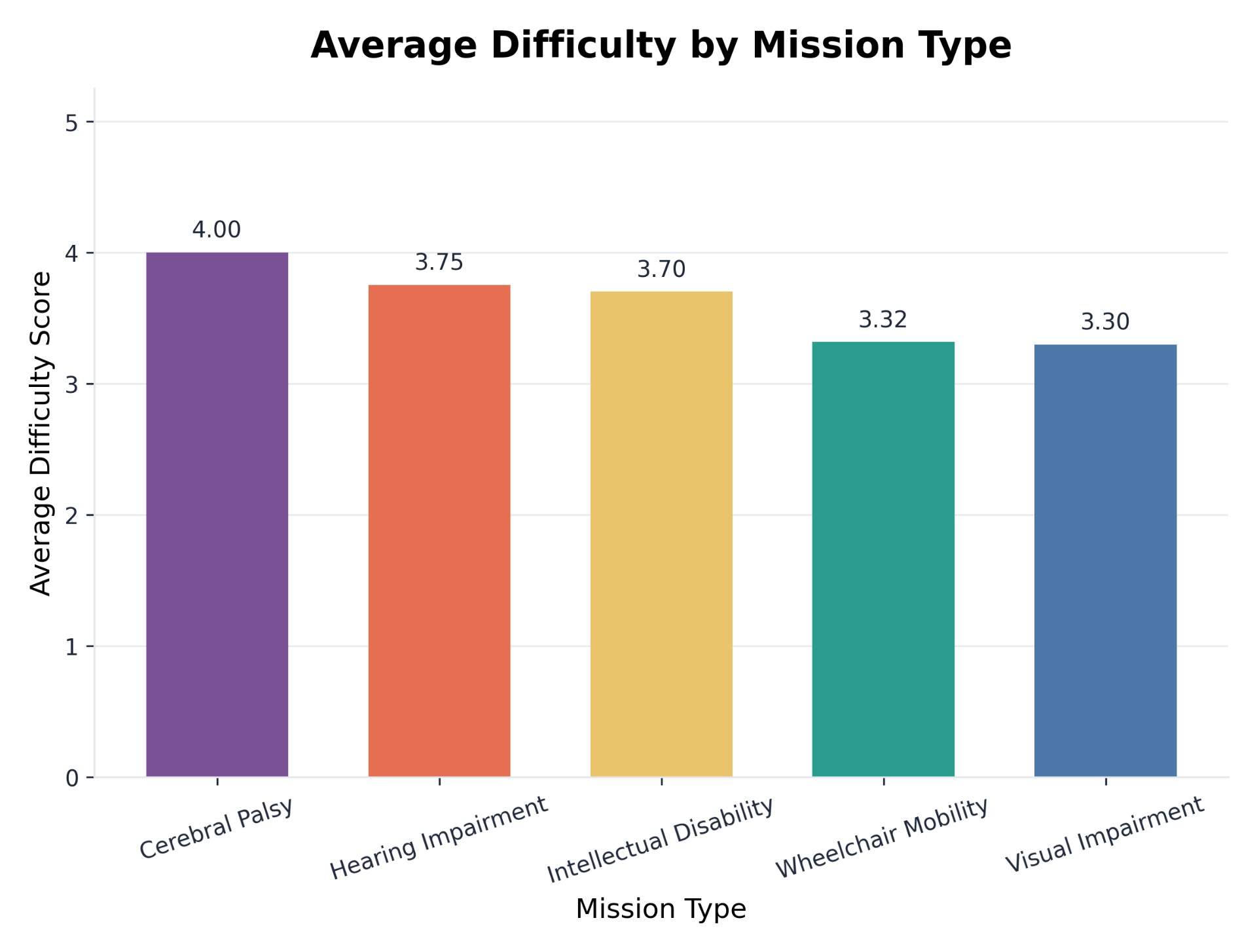 Average difficulty by mission type