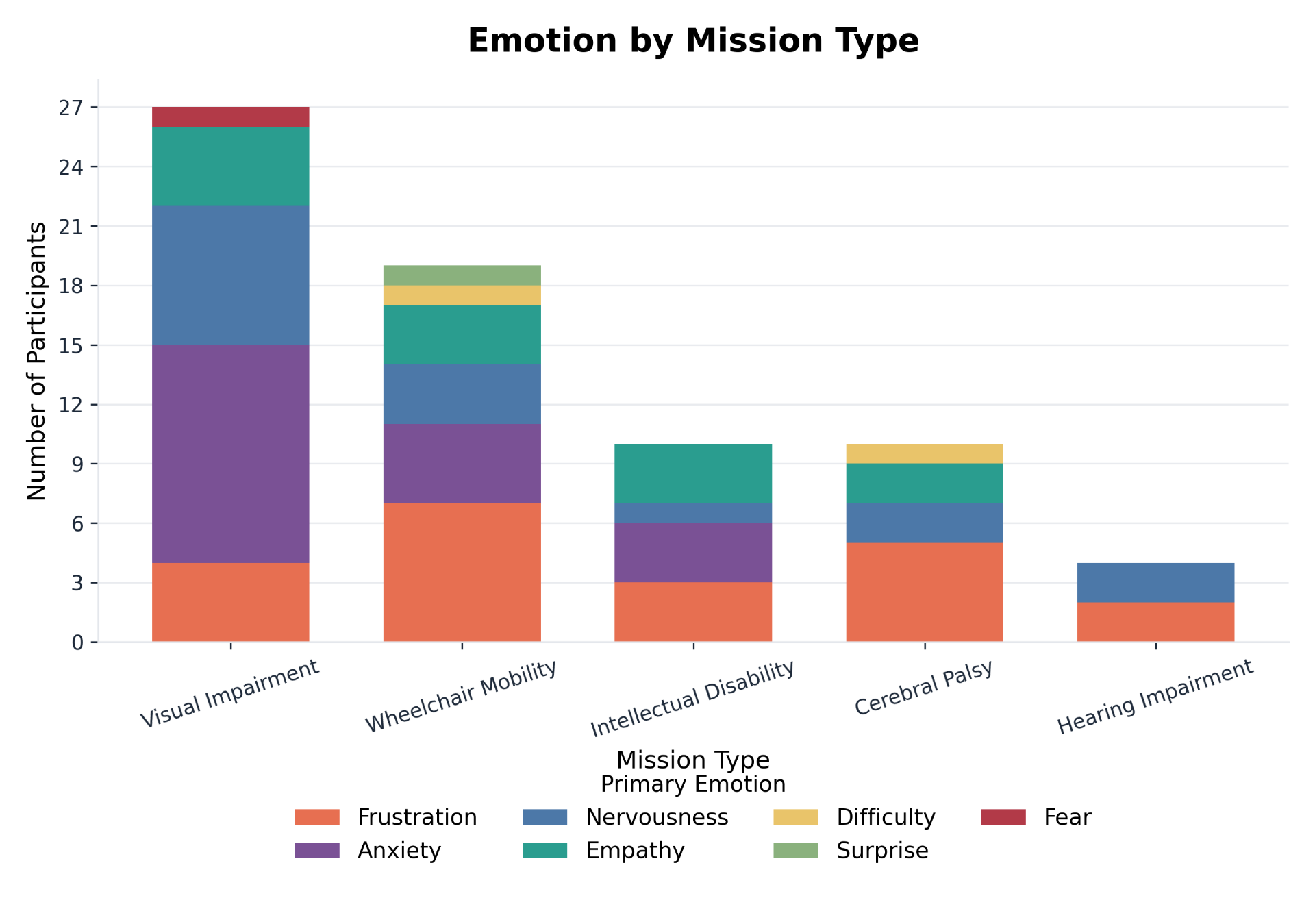 Emotion by mission type