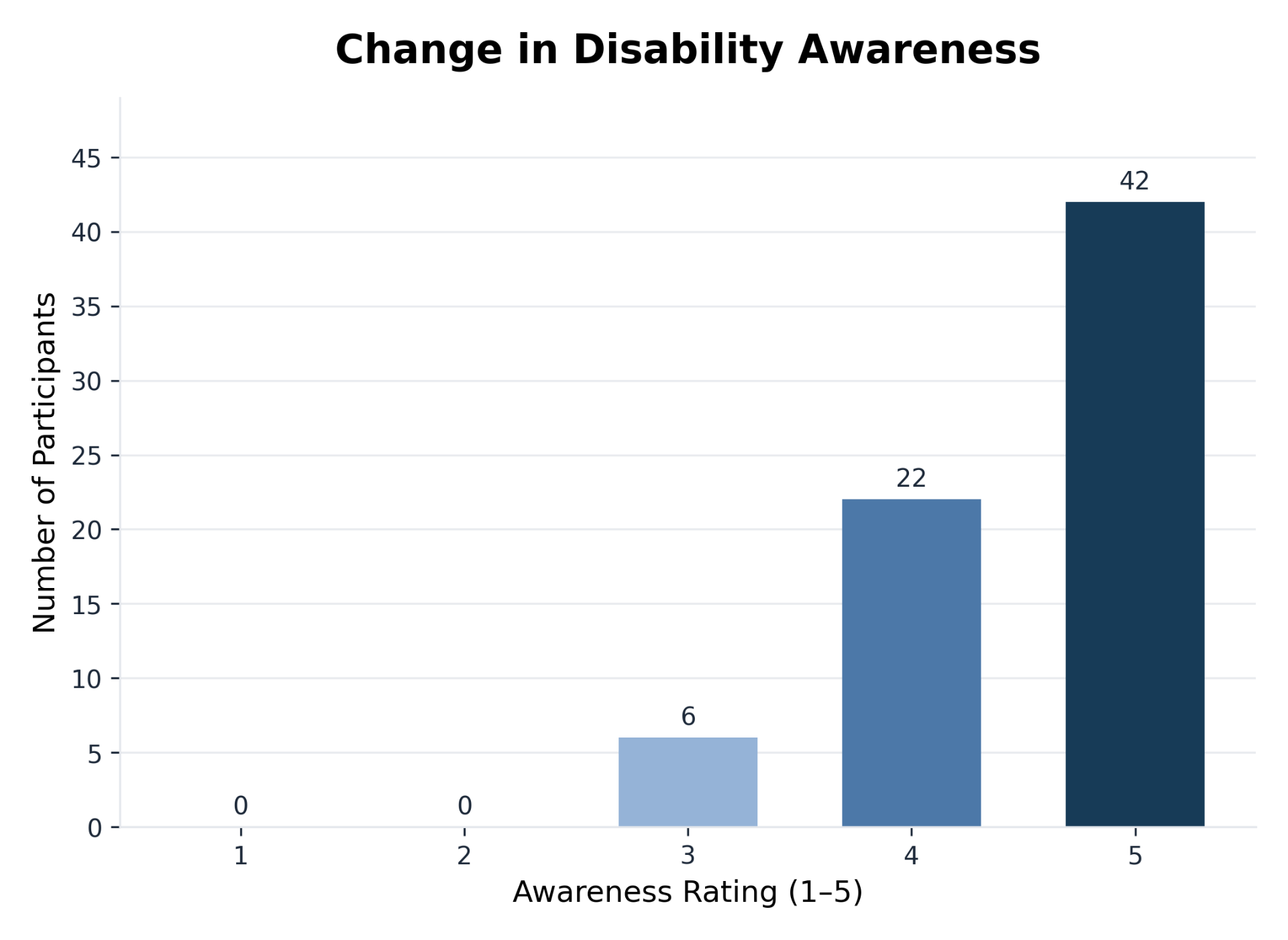 Change in disability awareness