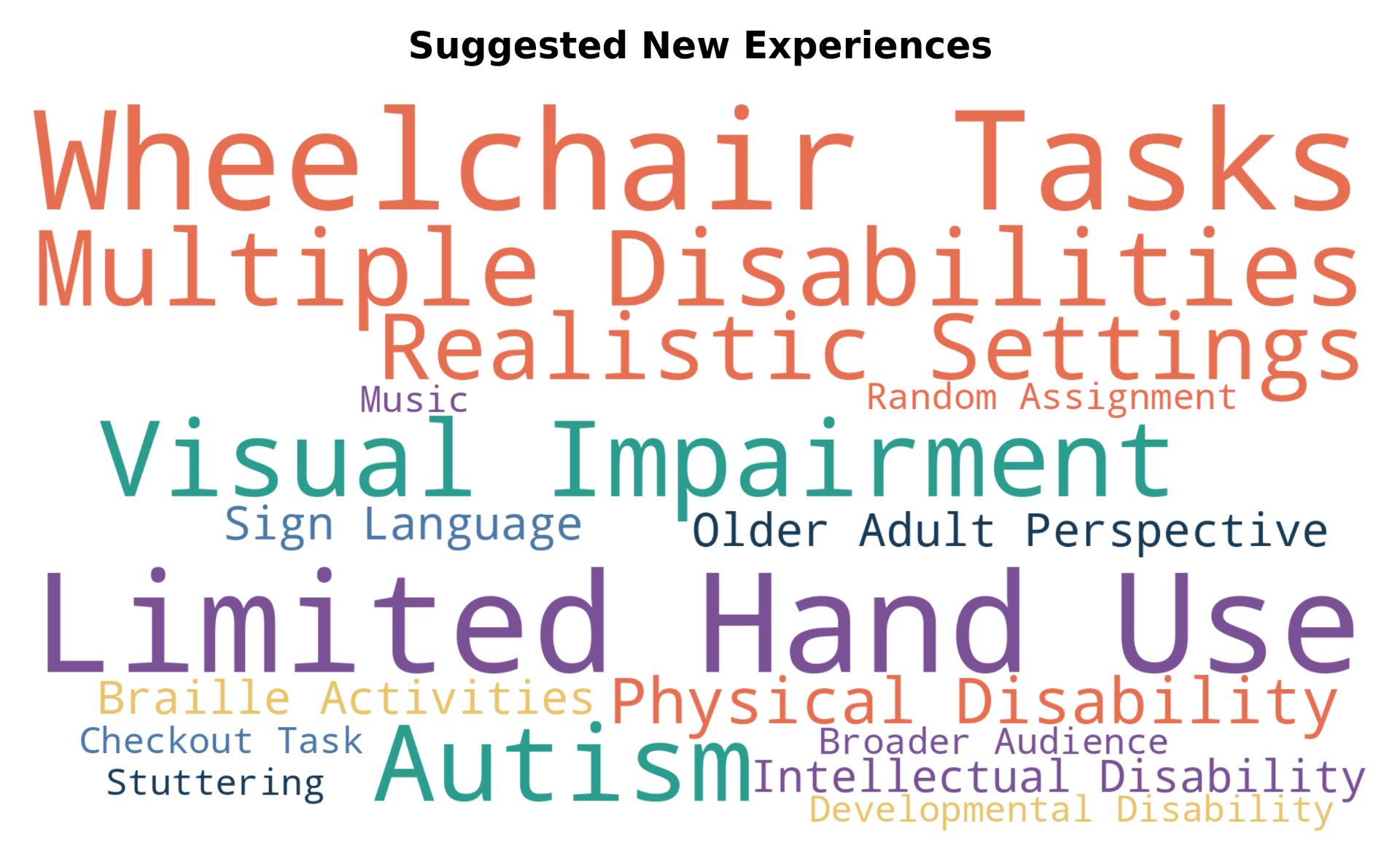 Suggested new experiences