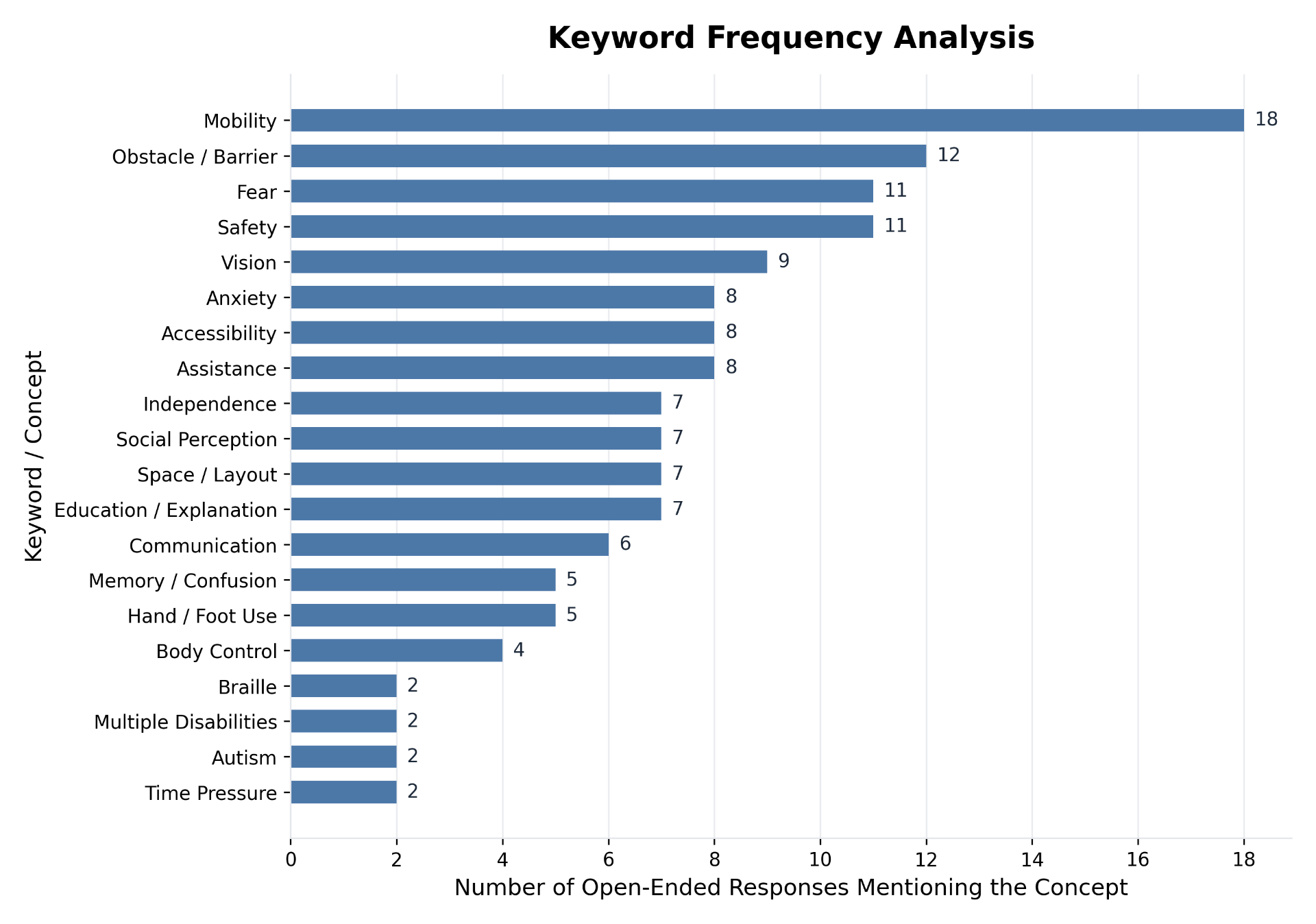 Keyword frequency analysis