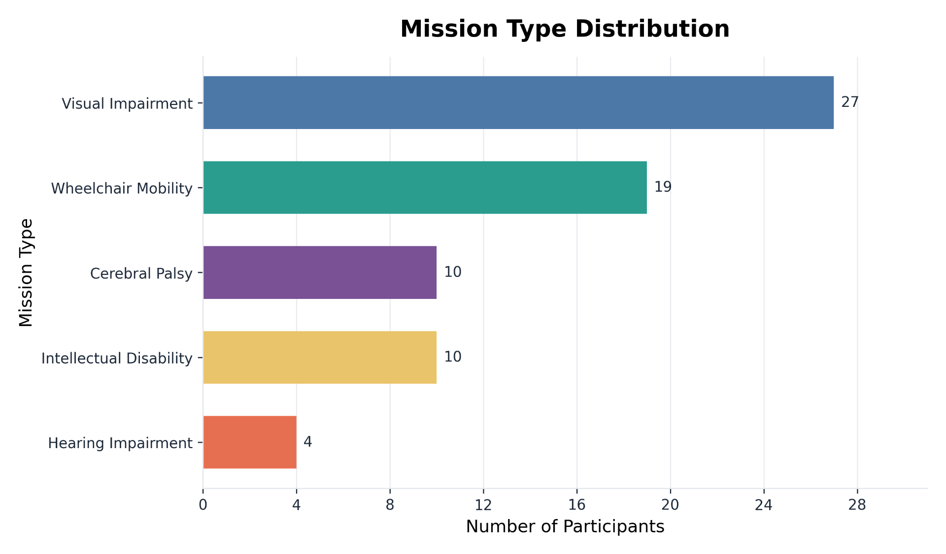 Mission type distribution
