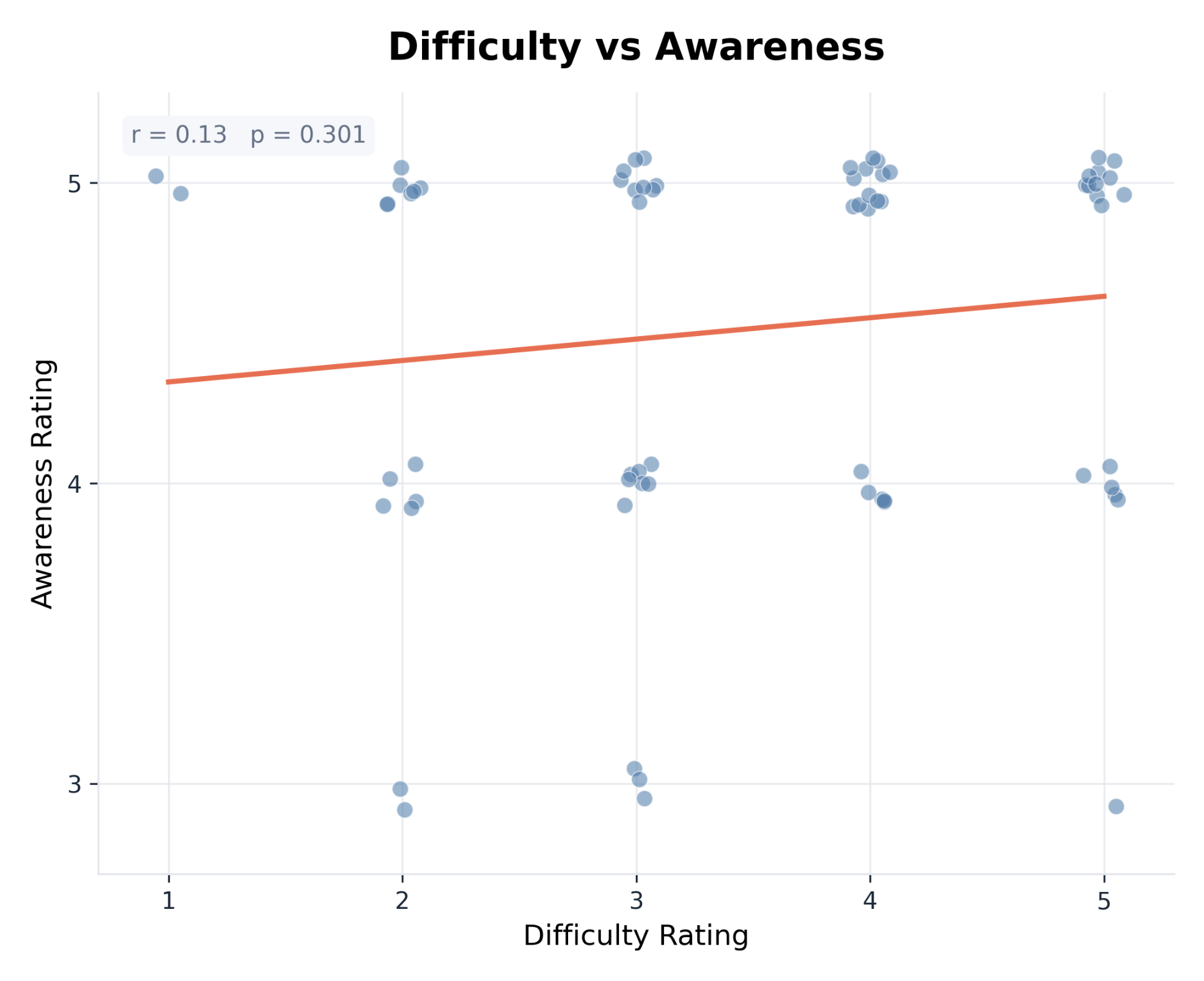 Difficulty vs awareness