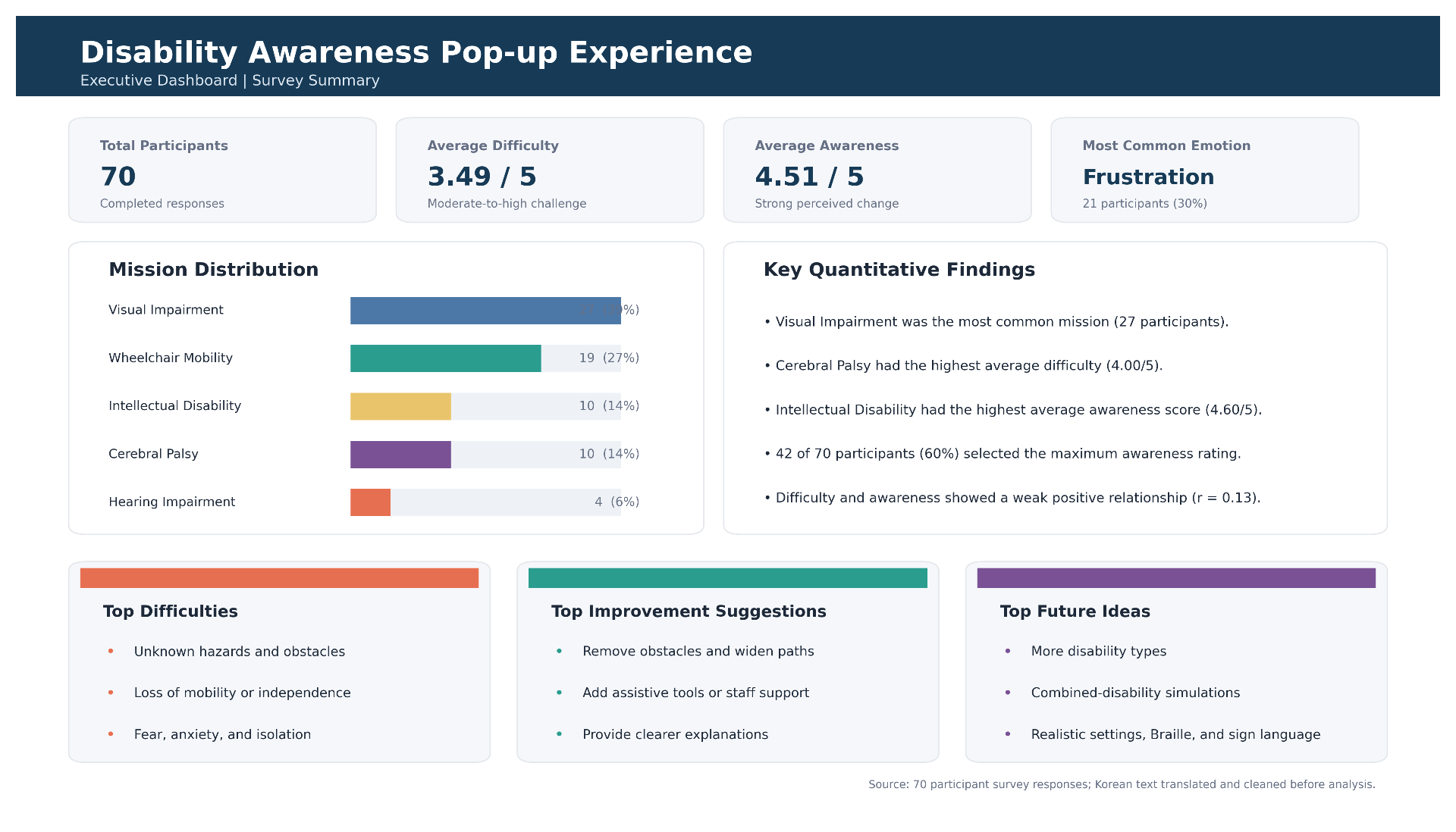 Executive dashboard — survey summary
