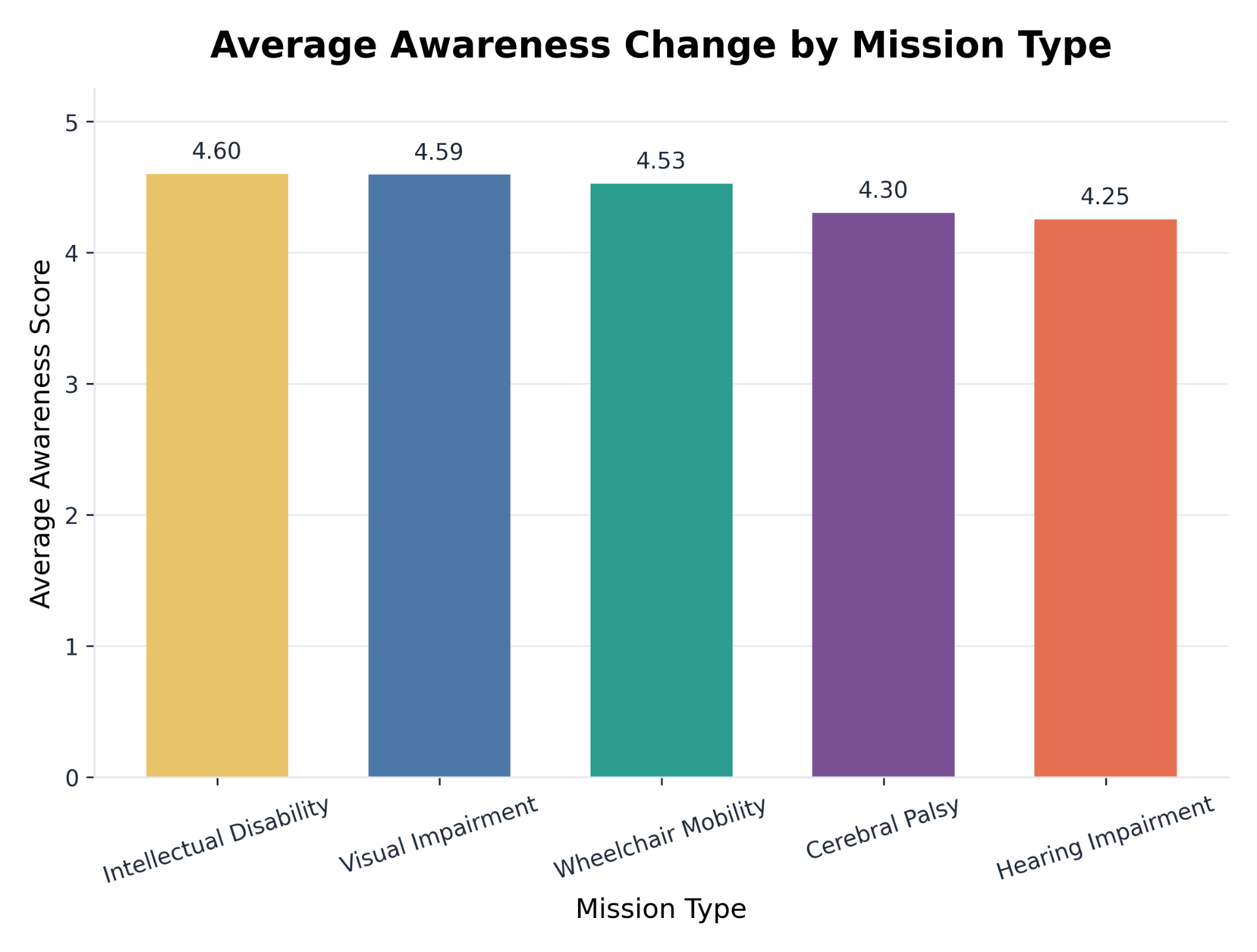 Average awareness change by mission type