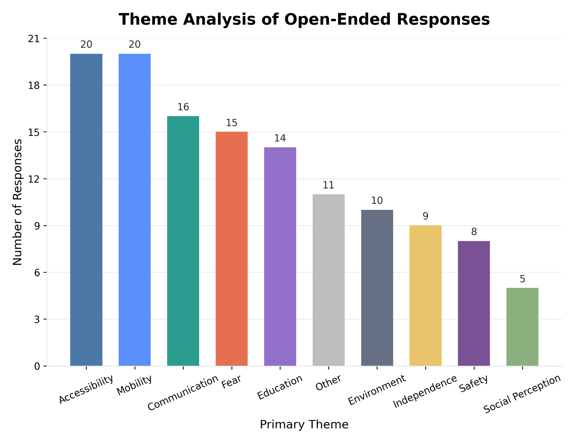 Theme analysis of open-ended responses