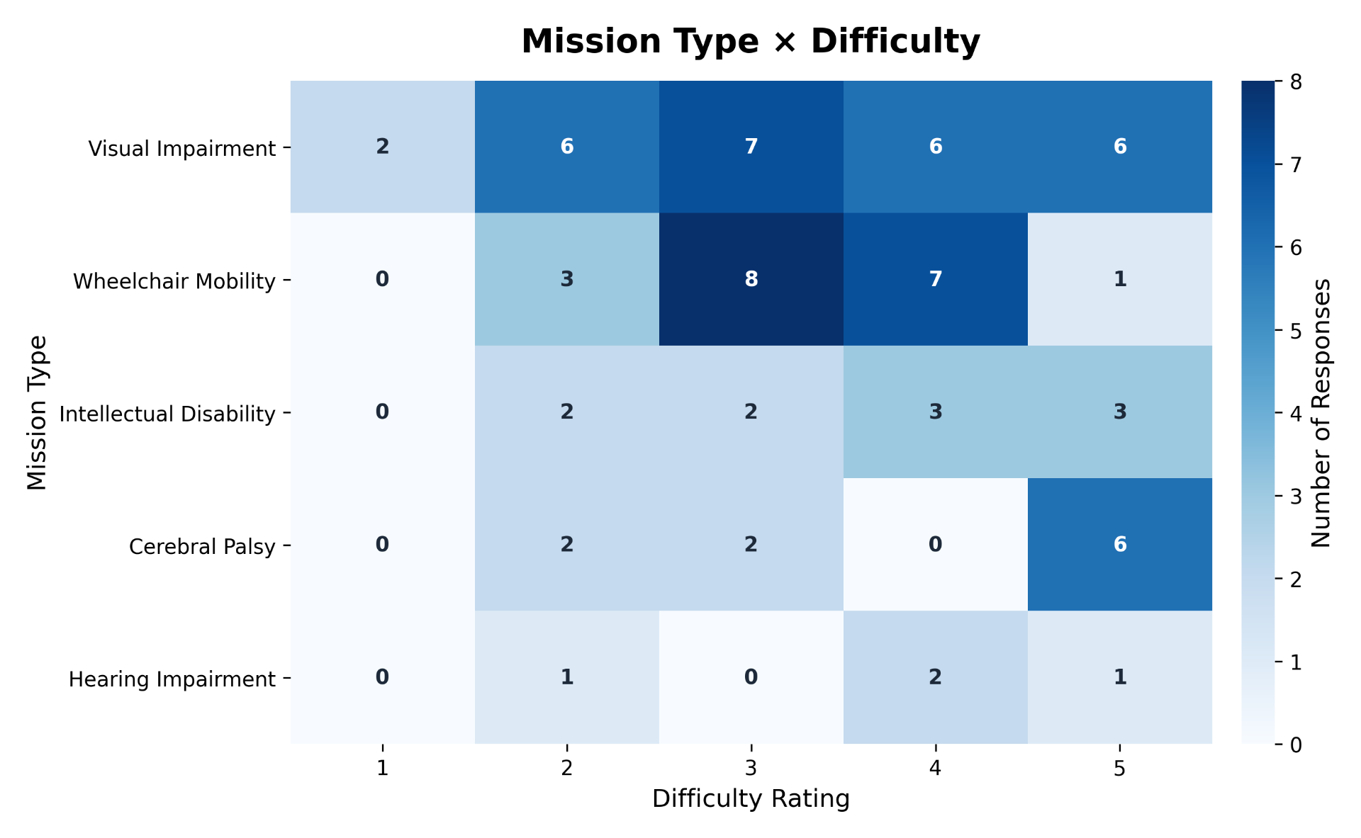Mission type × difficulty